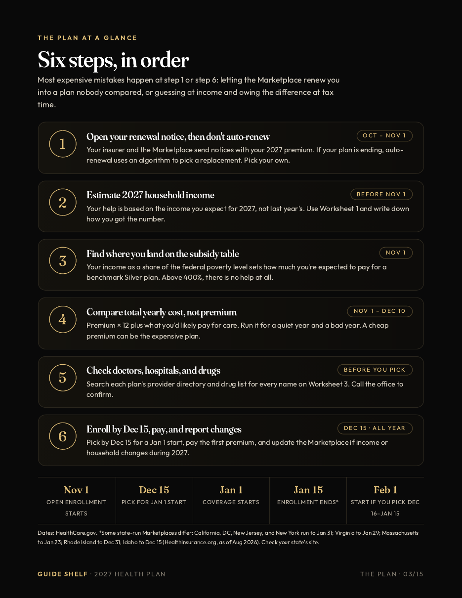 Guide page: the six-step plan for choosing a 2027 health plan, with enrollment dates