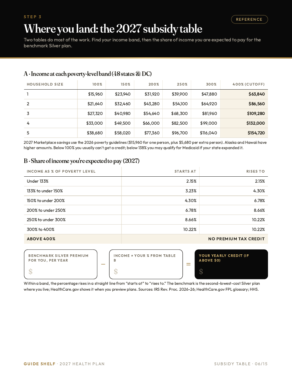Guide page: the 2027 subsidy table by income and household size