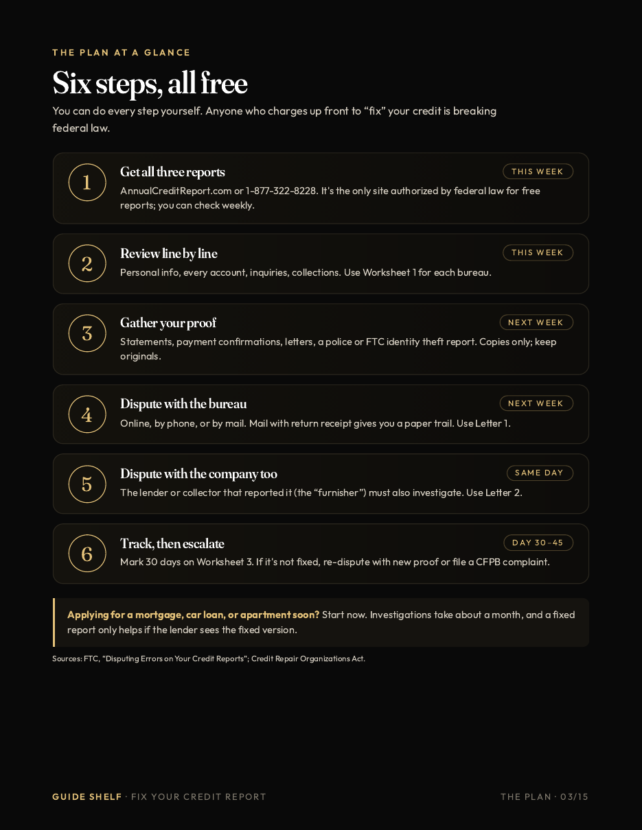 Guide page: six free steps to fix a credit report error
