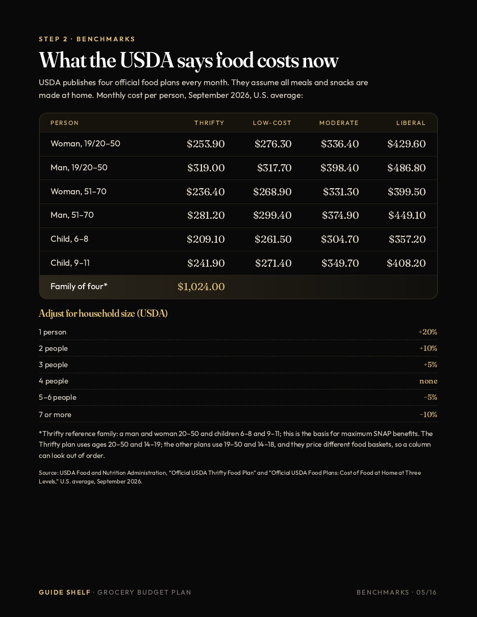 Guide page: USDA food plan costs for September 2026