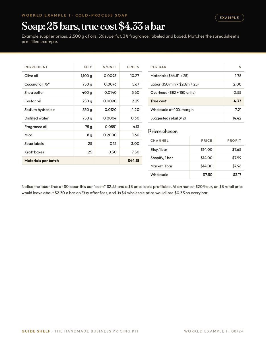 Worked example: cold-process soap batch, 25 bars, true cost $4.33 a bar
