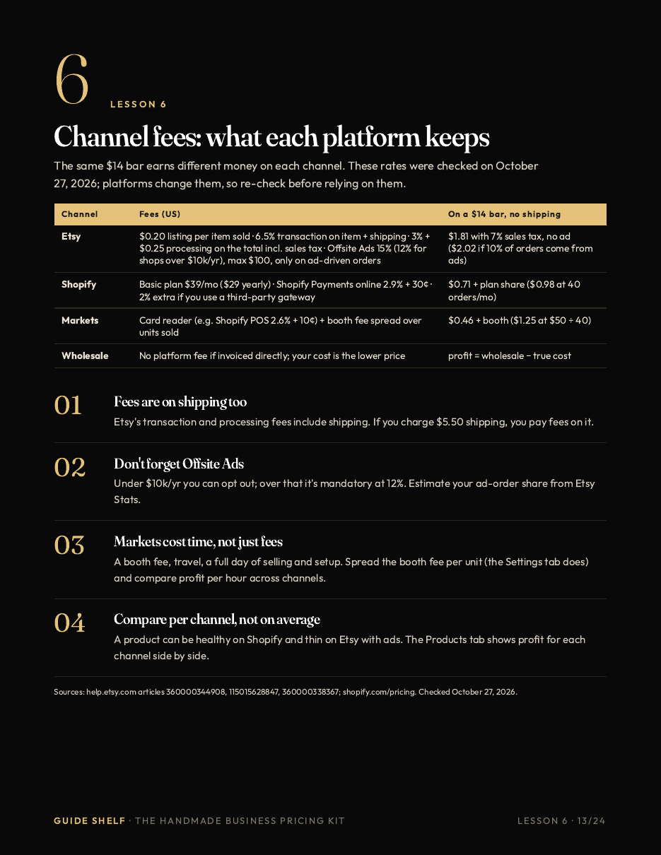 Channel fees lesson: Etsy, Shopify, markets and wholesale compared on a $14 bar