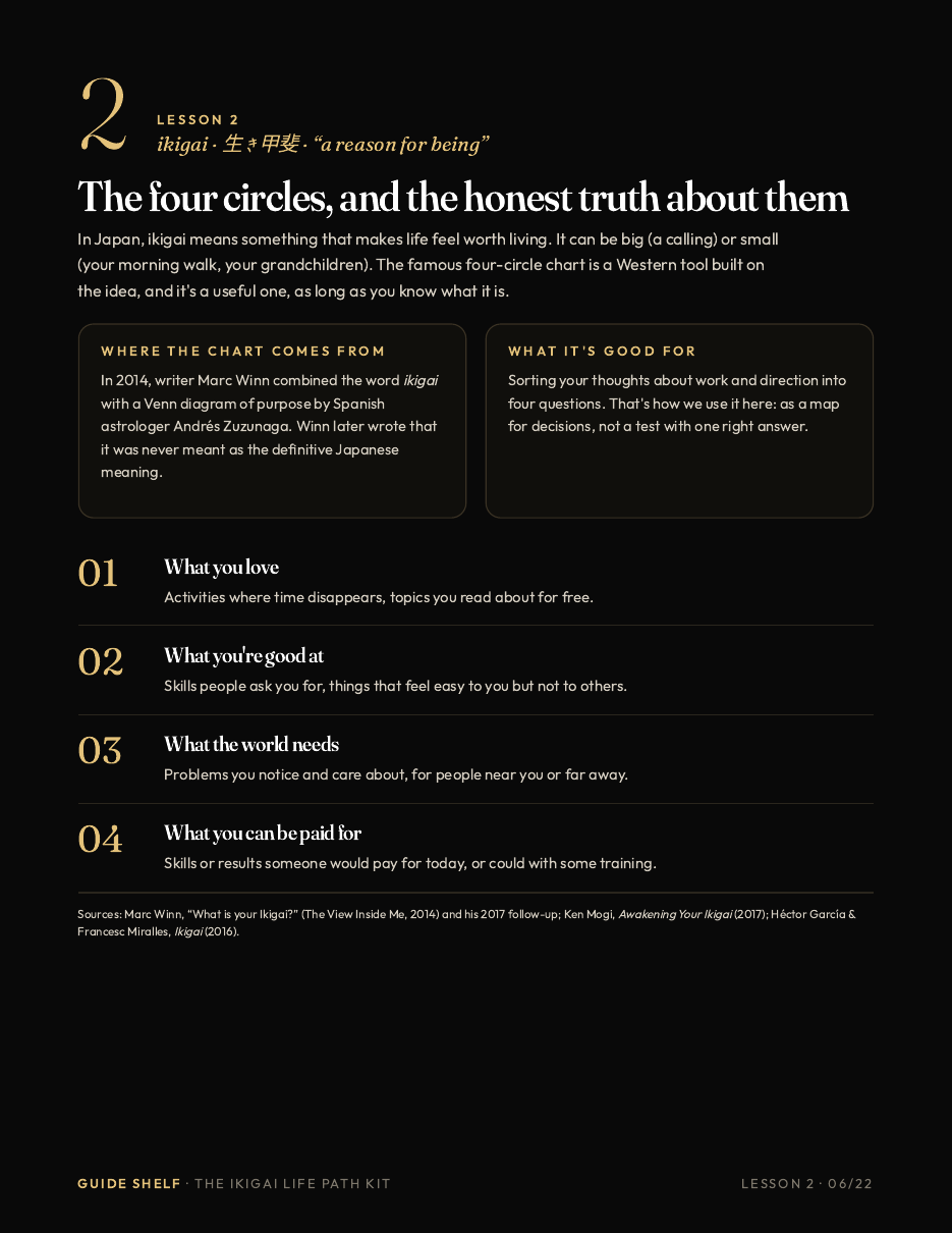 Lesson page: the four ikigai circles and where the chart comes from