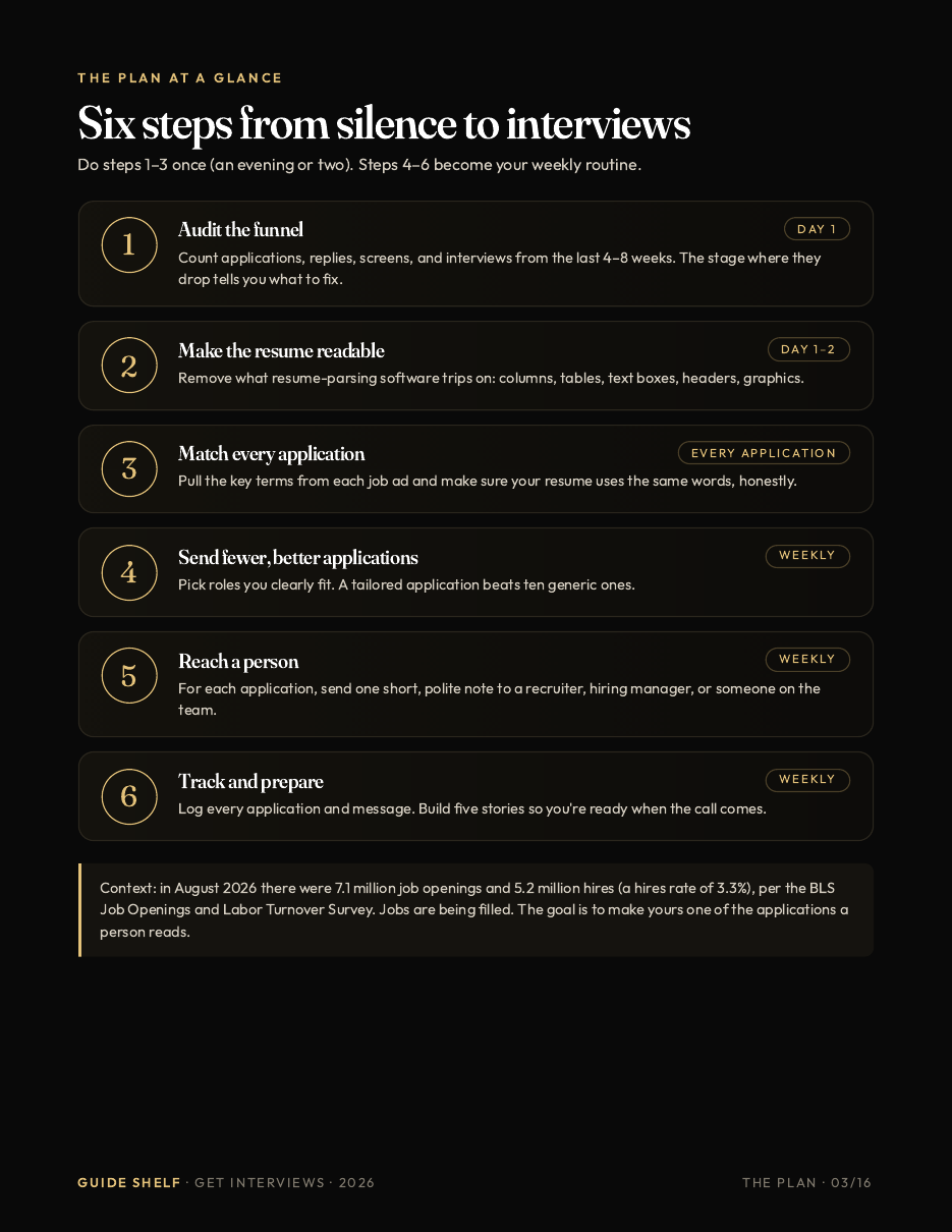 Guide page: the six-step plan from silence to interviews