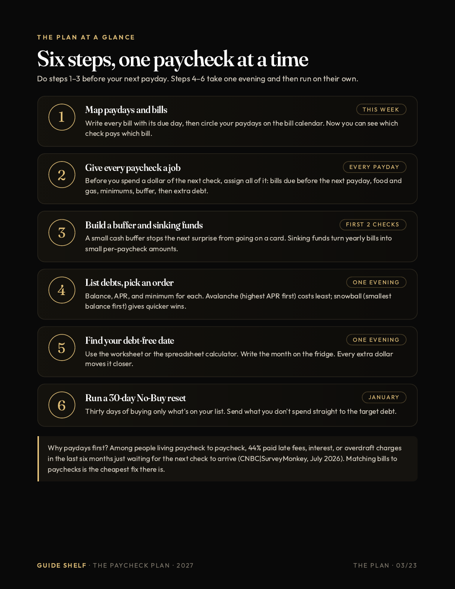Guide page: the six-step Paycheck Plan, one paycheck at a time