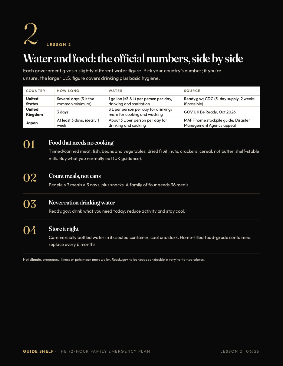 Lesson 2: official water figures for the US, UK and Japan side by side