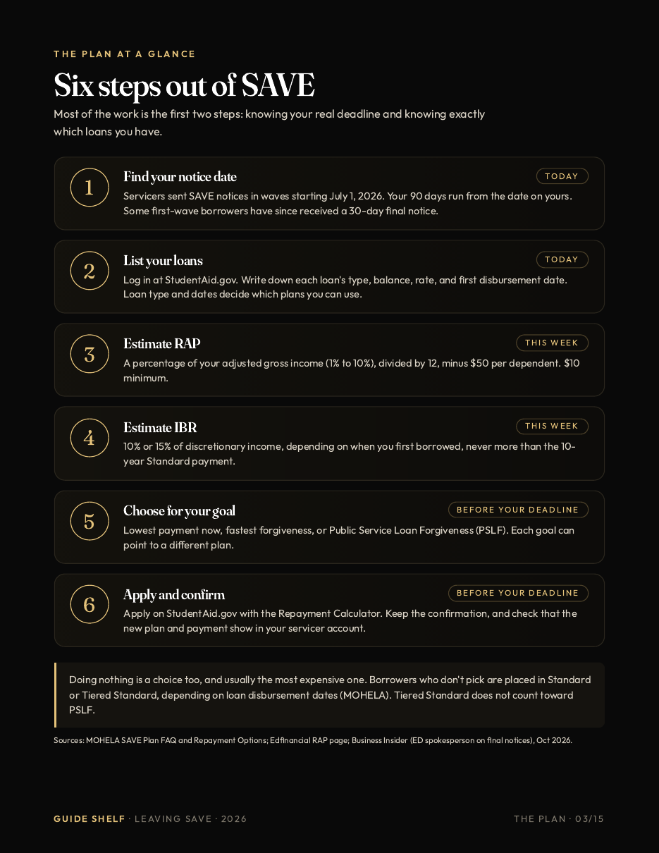 Guide page: the six-step plan for leaving the SAVE plan