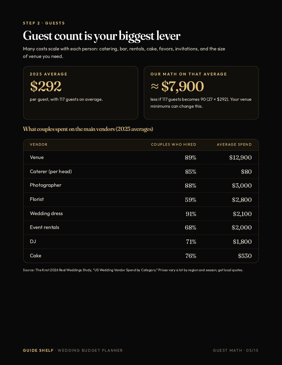 Guide page: guest math and 2025 vendor averages